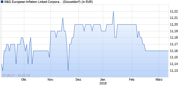 Performance des M&G European Inflation Linked Corporate Bond Fund Euro-Anteilsklasse A (WKN A1C5C9, ISIN GB00B3VQKJ62)