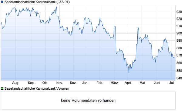 Basellandschaftliche Kantonalbank Aktie Chart
