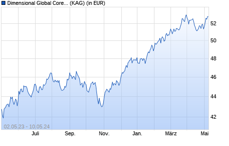 Performance des Dimensional Global Core Equity Fund GBP Acc (WKN A1C9DU, ISIN IE00B2PC0484)