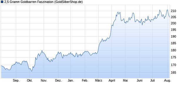 2,5 Gramm Goldbarren Faszination Edelmetall Chart