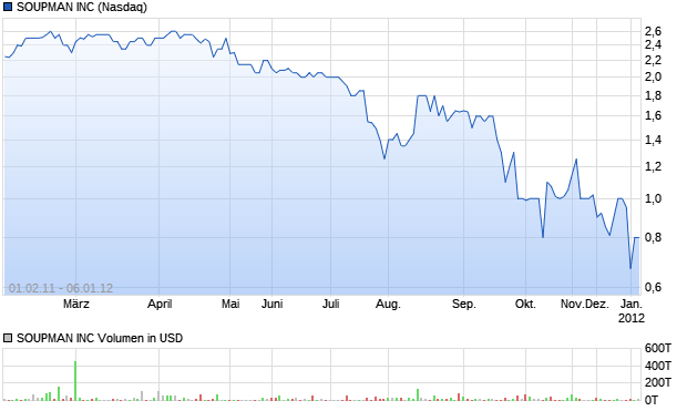 SOUPMAN INC Aktie Chart