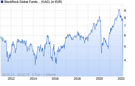 Performance des BlackRock Global Funds - Emerging Europe Fund A2 SGD Hedged (WKN A1H5XR, ISIN LU0572106309)
