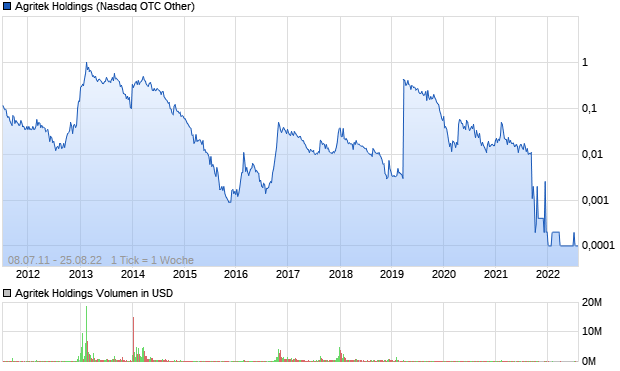 Agritek Holdings Aktie Chart