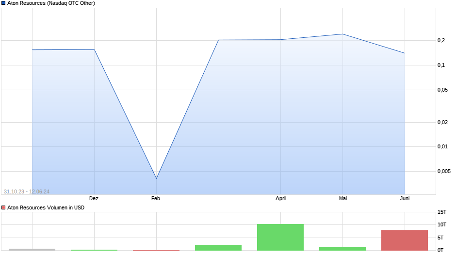 Aton Resources Chart