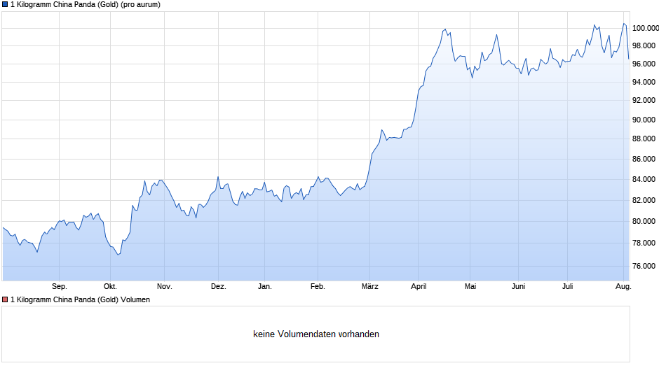 1 Kilogramm China Panda (Gold) Chart