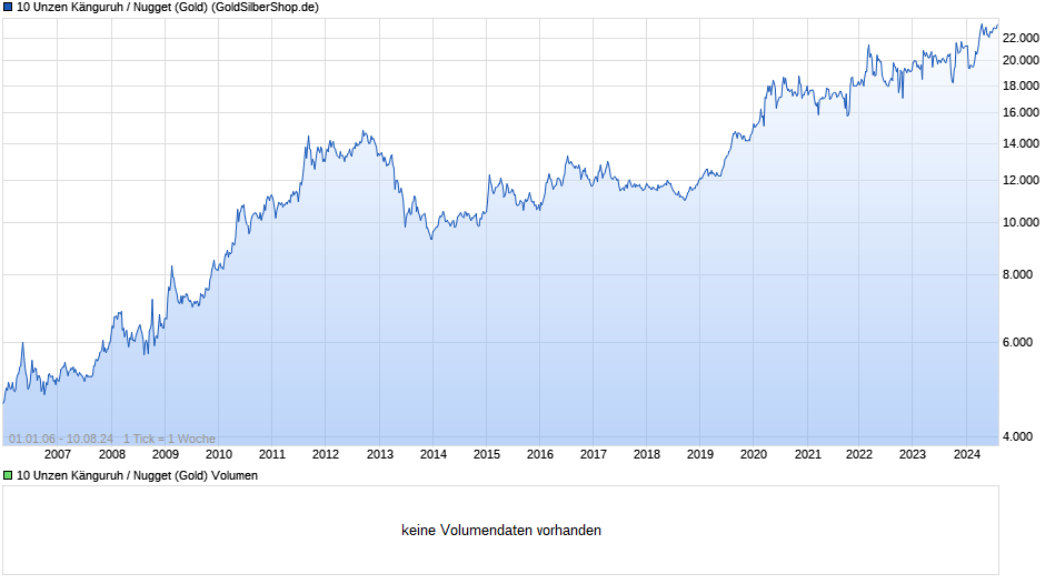10 Unzen Känguruh / Nugget (Gold) Chart