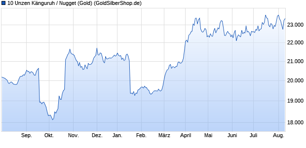 10 Unzen Känguruh / Nugget (Gold) Edelmetall Chart