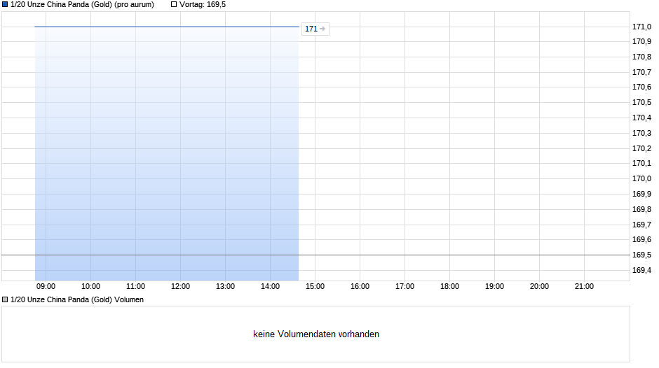 1/20 Unze China Panda (Gold) Chart