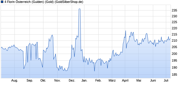 4 Florin Österreich (Gulden) (Gold) Edelmetall Chart