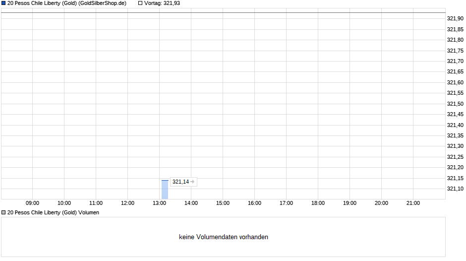 20 Pesos Chile Liberty (Gold) Chart