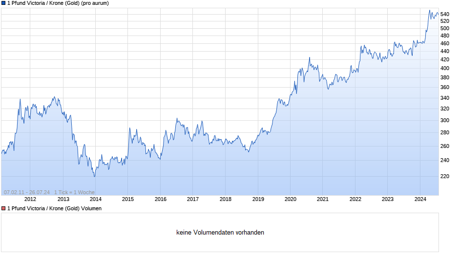 1 Pfund Victoria / Krone (Gold) Chart