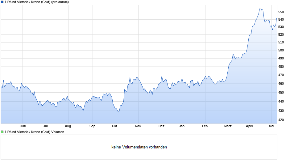 1 Pfund Victoria / Krone (Gold) Chart