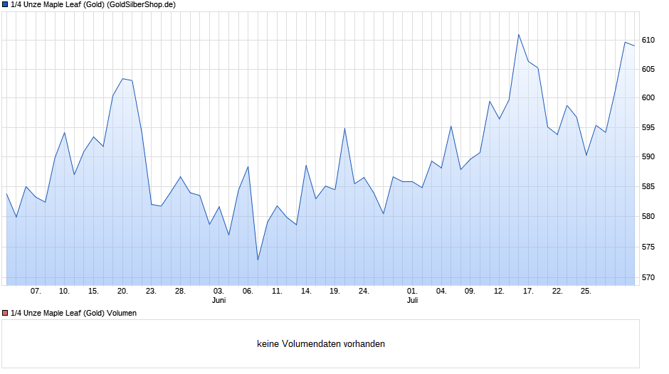 1/4 Unze Maple Leaf (Gold) Chart