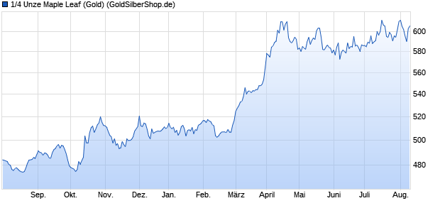 1/4 Unze Maple Leaf (Gold) Edelmetall Chart