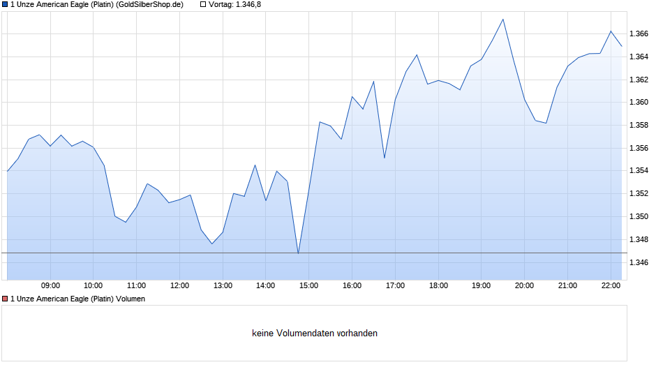 1 Unze American Eagle (Platin) Chart