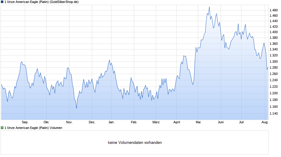 1 Unze American Eagle (Platin) Chart