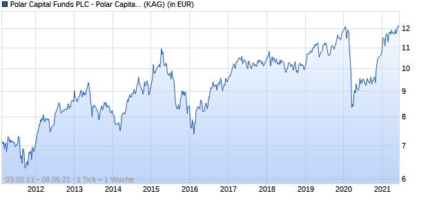 Performance des Polar Capital Funds PLC - Polar Capital Emerging Markets Income Fund I Acc (WKN A1H6G0, ISIN IE00B4Z35Y04)