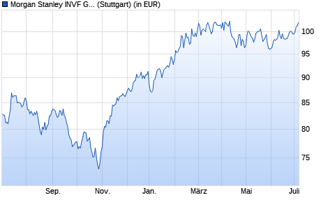 Performance des Morgan Stanley INVF Global Opportunity Fund (EUR) AH (WKN A1H6XN, ISIN LU0552385618)