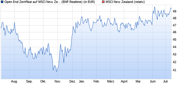 Open End Zertifikat auf MSCI New Zealand [BNP Pari. (WKN: AA209B) Chart