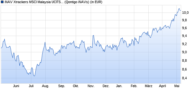 Performance des iNAV Xtrackers MSCI Malaysia UCITS ETF 1C EUR (WKN A1EXH4, ISIN DE000A1EXH45)