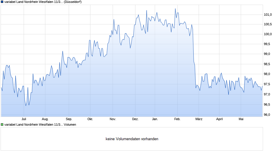 variabel Land Nordrhein Westfalen 11/31 auf Variabler Zinssatz Chart