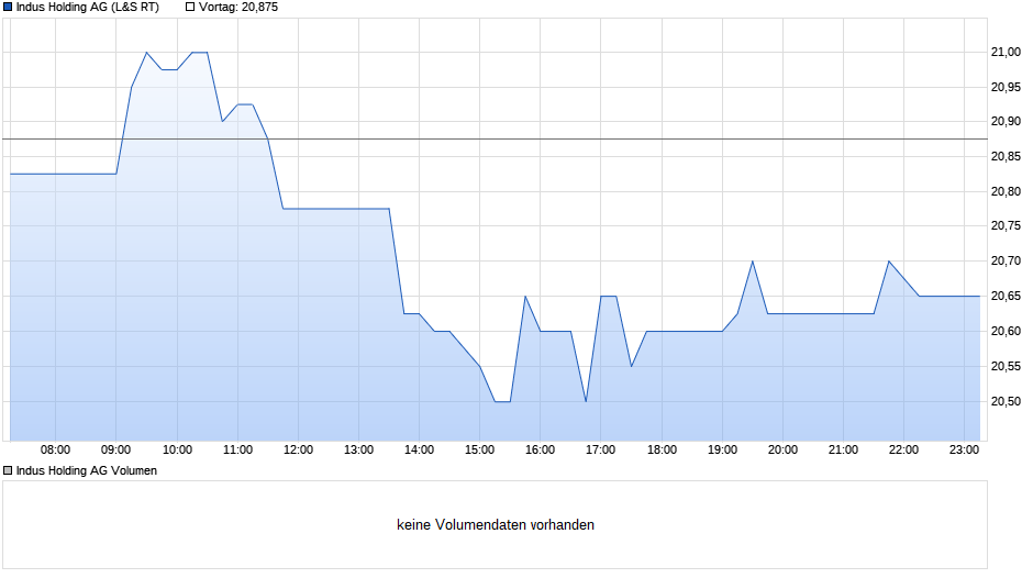 Indus Holding Chart