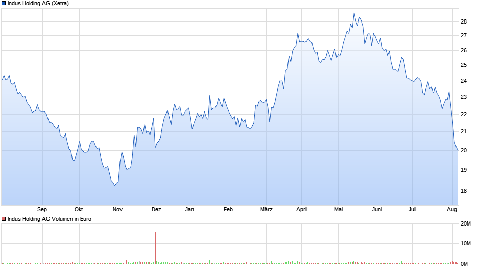 Indus Holding Chart