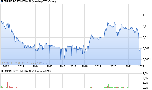 EMPIRE POST MEDIA IN Aktie Chart