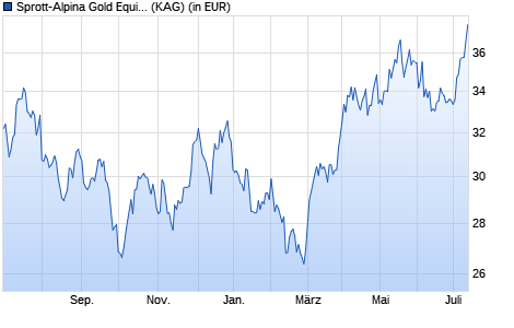 Performance des Sprott-Alpina Gold Equity Fund H EUR (WKN A1JFDK, ISIN CH0124247377)