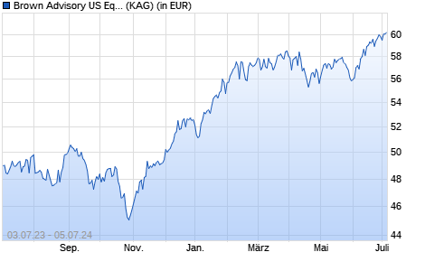 Performance des Brown Advisory US Equity Growth Fund B USD (WKN A1H65E, ISIN IE00B0PVD865)