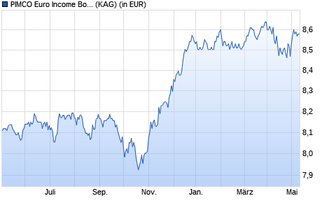 Performance des PIMCO Euro Income Bond Fund E EUR inc (WKN A1H7QS, ISIN IE00B46MFP70)
