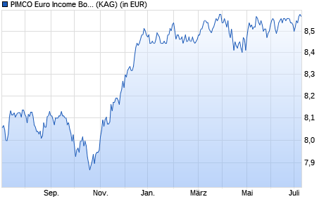 Performance des PIMCO Euro Income Bond Fund E EUR inc (WKN A1H7QS, ISIN IE00B46MFP70)