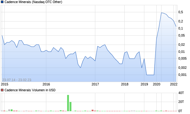 Cadence Minerals Aktie Chart