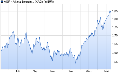 Performance des AGIF - Allianz Emerging Asia Equity - AT - HKD (WKN A1H668, ISIN LU0589944569)
