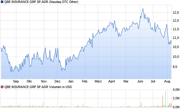 QBE INSURANCE GRP SP.ADR Aktie Chart