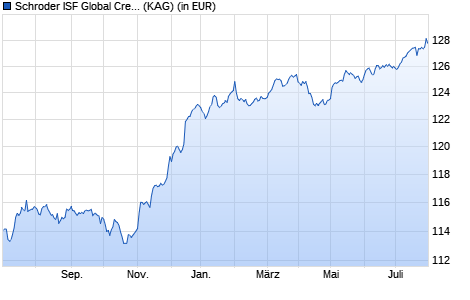 Performance des Schroder ISF Global Credit High Income EUR Hedged A Acc (WKN A1H7M3, ISIN LU0592039324)