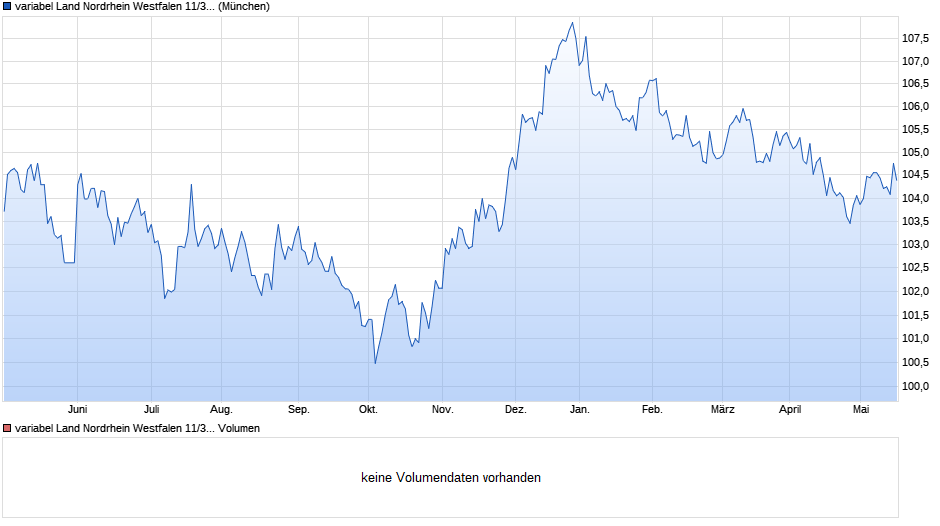 variabel Land Nordrhein Westfalen 11/31 auf Stufenzins Chart