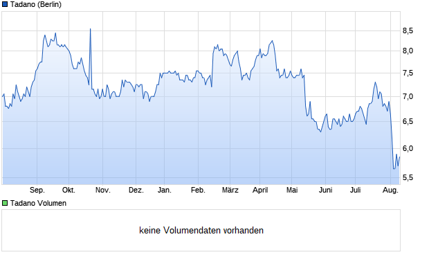 Tadano Aktie Chart
