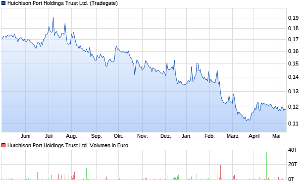 Hutchison Port Holdings Trust Ltd. Aktie Chart