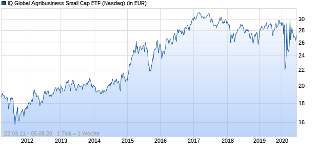 Performance des IQ Global Agribusiness Small Cap ETF (WKN A1H865, ISIN US45409B8349)