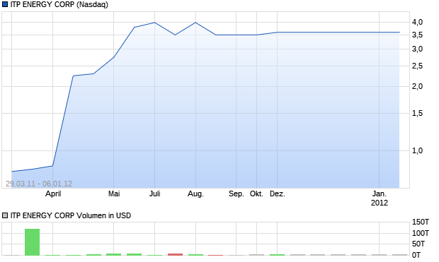 ITP ENERGY CORP Aktie Chart