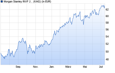 Performance des Morgan Stanley INVF Japanese Equity Fund (JPY) I (WKN A1H8D0, ISIN LU0512094193)