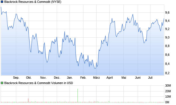 Blackrock Resources & Commodit Aktie Chart