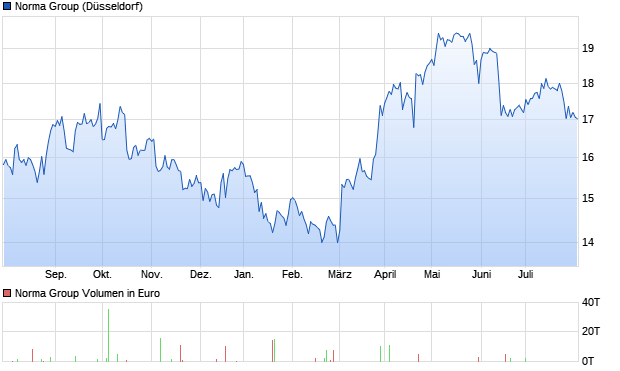 Norma Group Aktie Chart