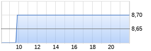 Datron AG Realtime-Chart