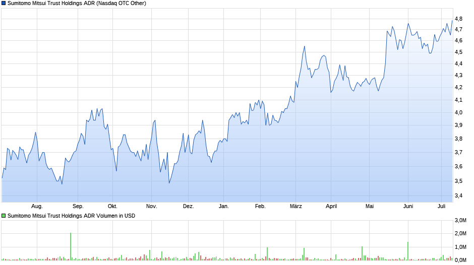 Sumitomo Mitsui Trust Holdings ADR Chart