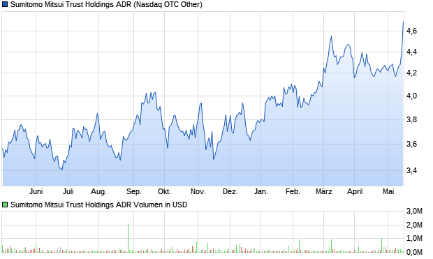 Sumitomo Mitsui Trust Holdings ADR Aktie Chart