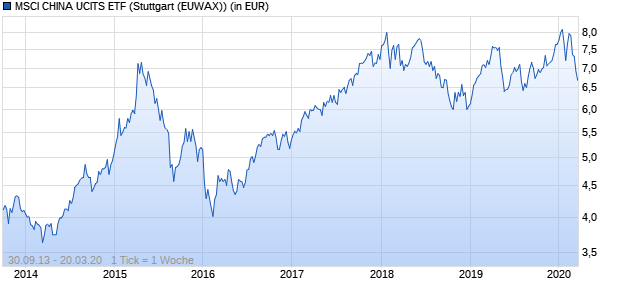 Performance des MSCI CHINA UCITS ETF (WKN A1JF7L, ISIN DE000A1JF7L0)