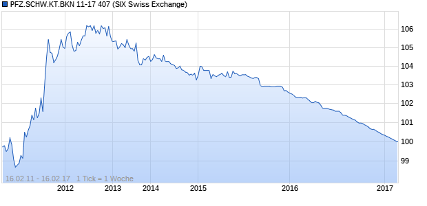 PFZ.SCHW.KT.BKN 11-17 407 (WKN A1GNEC, ISIN CH0124656213) Chart