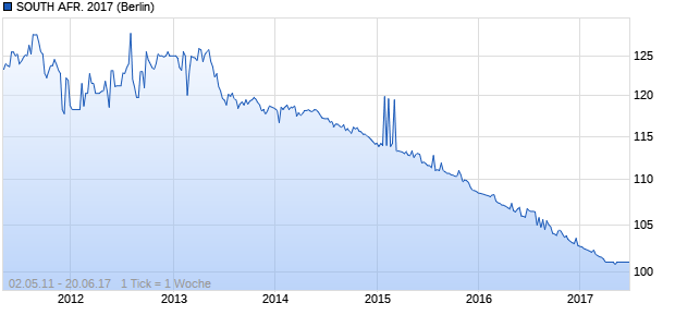 SOUTH AFR. 2017 (WKN 193503, ISIN US836205AD62) Chart